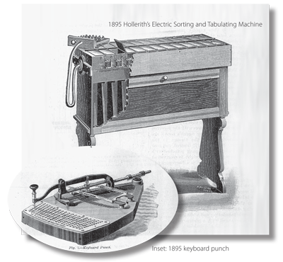 1895 Hollerith's Electric Sorting and Tabulating Machine